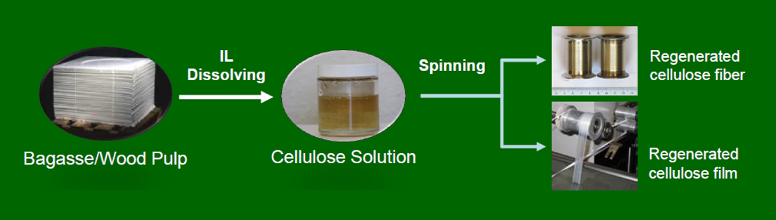 the-main-two-methods-to-produce-protein-based-fibers-regenerated